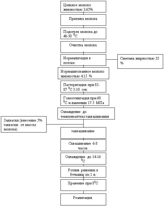 Курсовая работа: Технологическая линия переработки молока