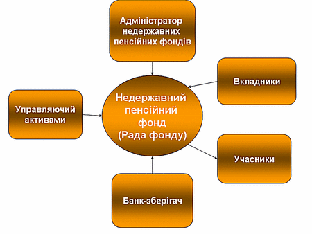 Курсовая работа: Розвиток недержавних пенсійних фондів в Україні