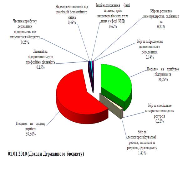 Дипломная работа: Організаційно-правове регулювання інвестиційної діяльності (на прикладі Вінніцької області)