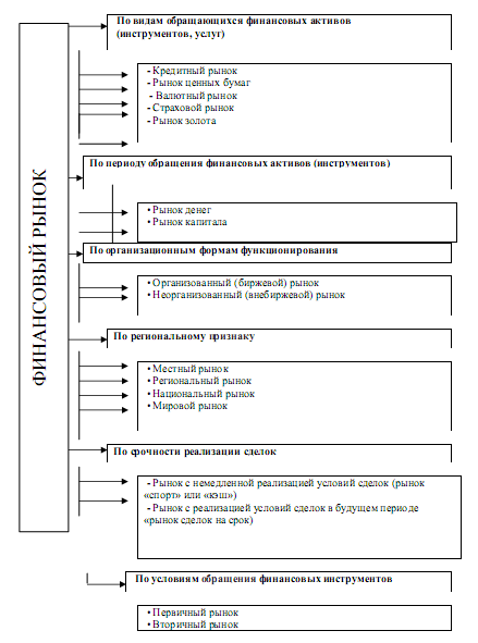 Реферат: Финансовый рынок и его функционирование (мировой и российский опыт)