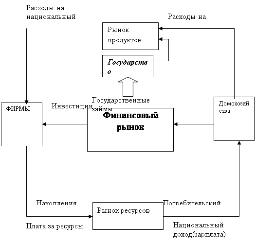 Курсовая работа: Характеристика финансового рынка как механизма перераспределения финансовых ресурсов