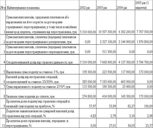 Дипломная работа: Особливості оподаткування суб'єктів малого бізнесу