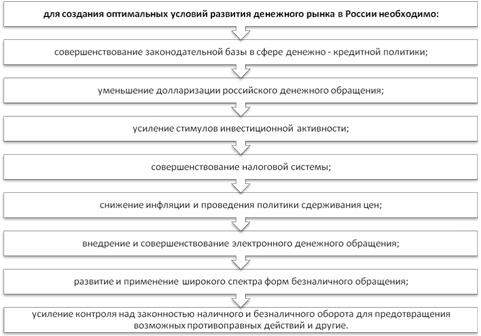 Курсовая работа: Инструменты и механизмы денежно-кредитной политики России