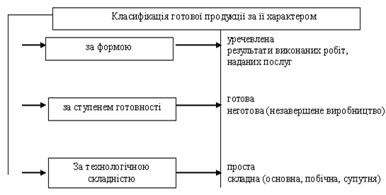 Дипломная работа: Облік виробничих запасів