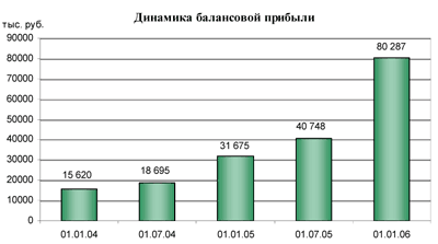 �������� ���������� �������