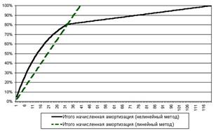 ����������� �������� ������� � ��������������� �������� �����������