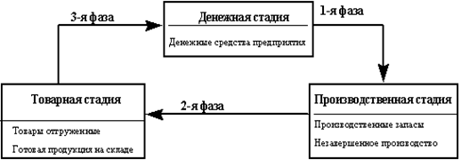 Курсовая работа: Теоретические и методологические основы управления оборотными средствами