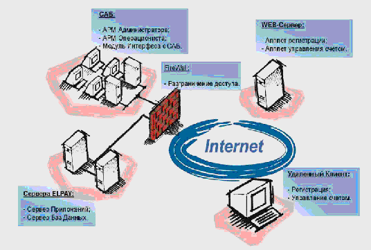 Курсовая работа по теме Побудова корпоративної мережі на 150 комп’ютерів з організацією доступу до мережі інтернет